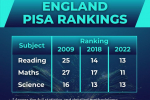 pisa education rankings 